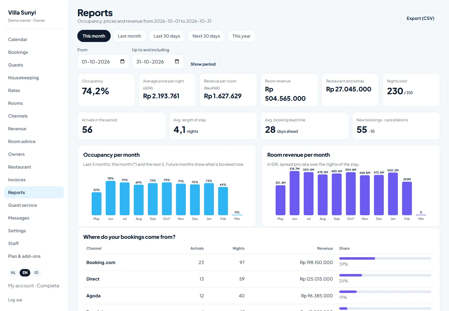 Occupancy, ADR and RevPAR reports that show where the money comes from
